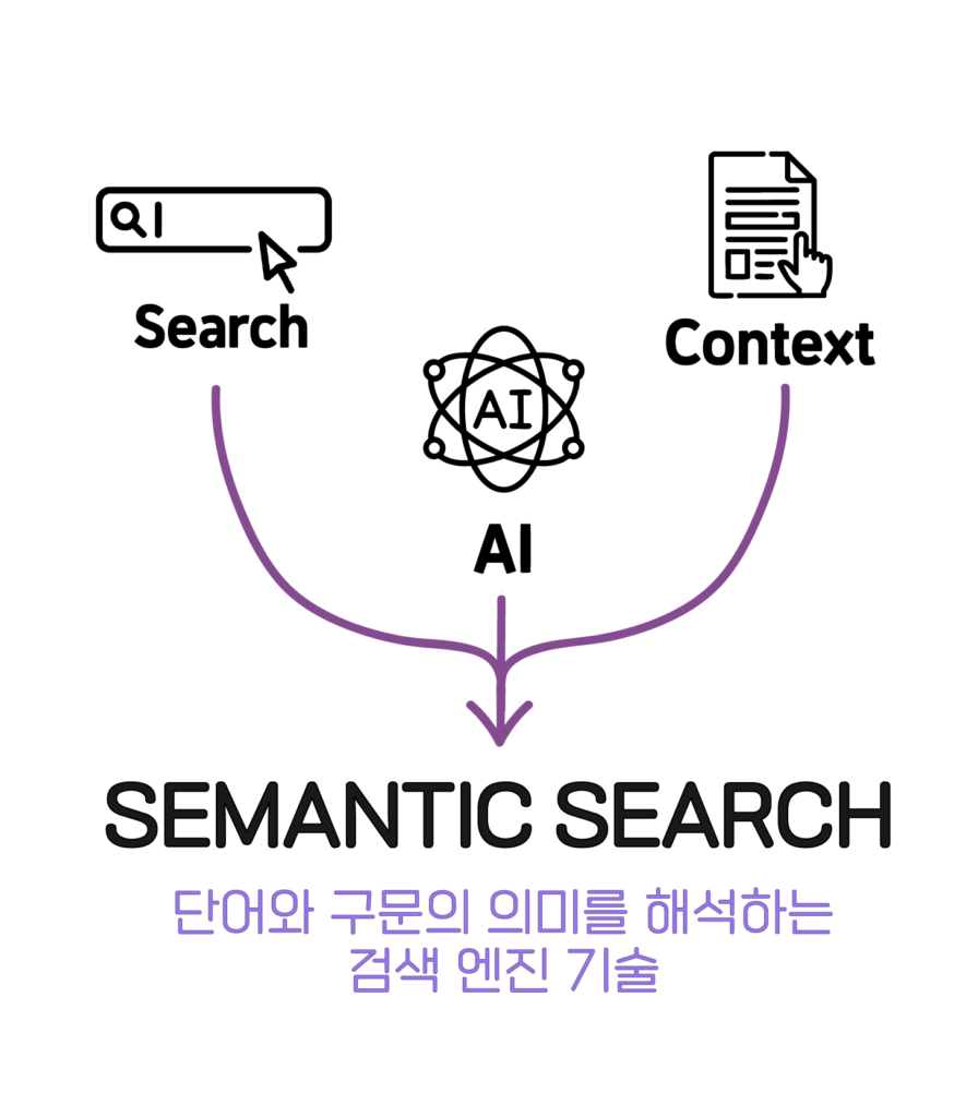 스타일하운드 시멘틱 서치 기능 시각화 다이어그램